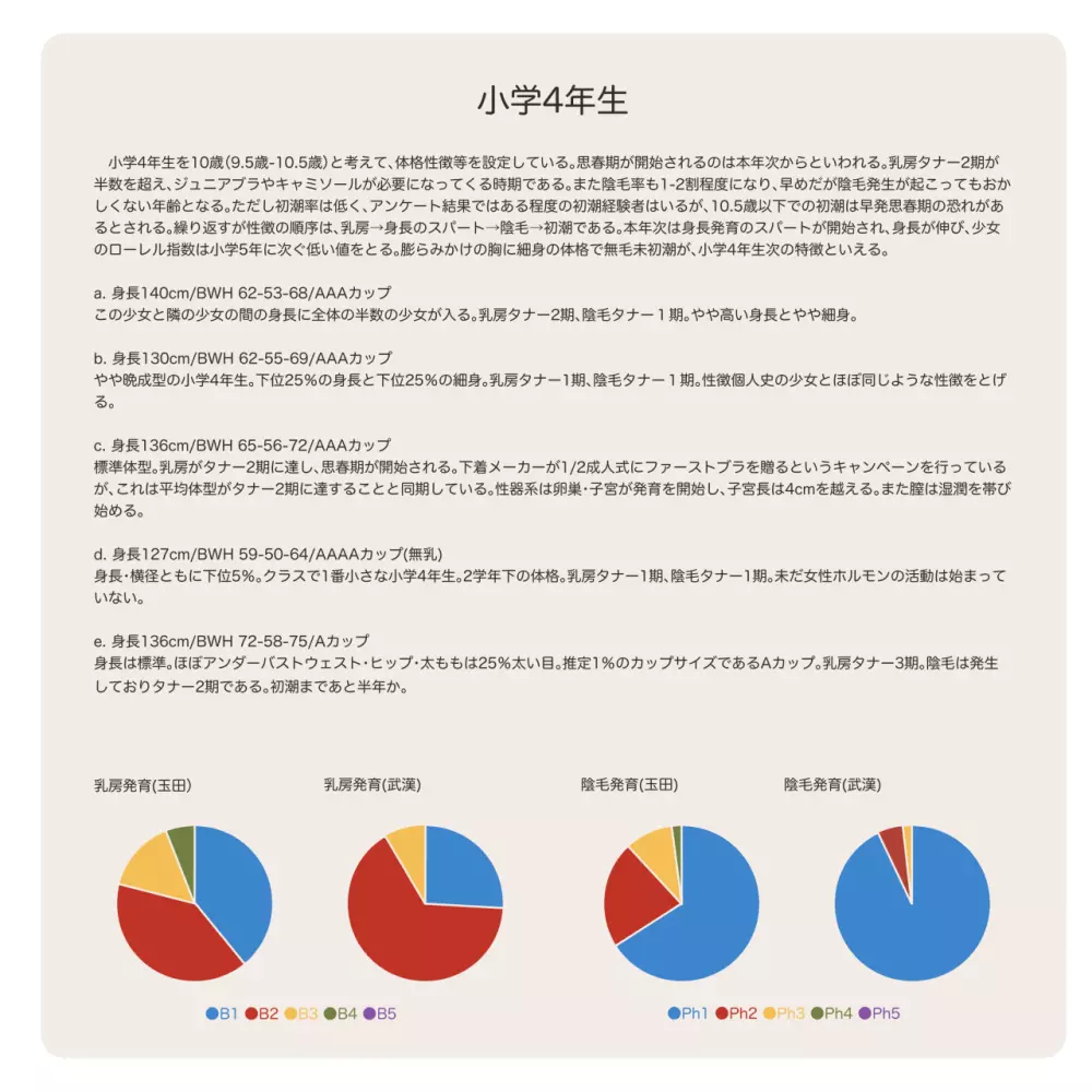 少女発育年次の傾向と展望 - page10